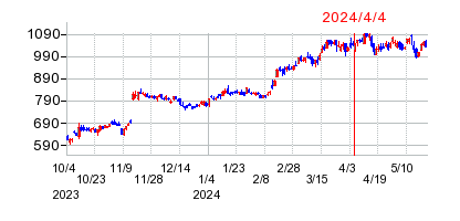 2024年4月4日 09:55前後のの株価チャート